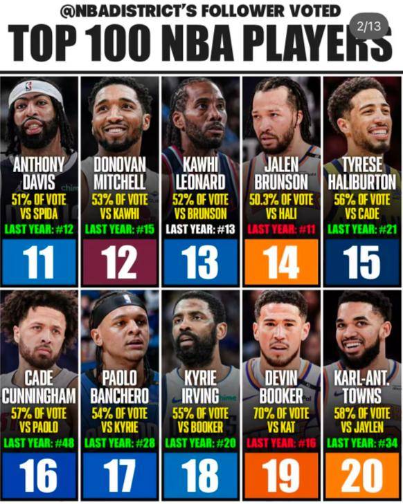 包含NBA官网战力榜更新雷霆继续领衔火箭升至第4的词条