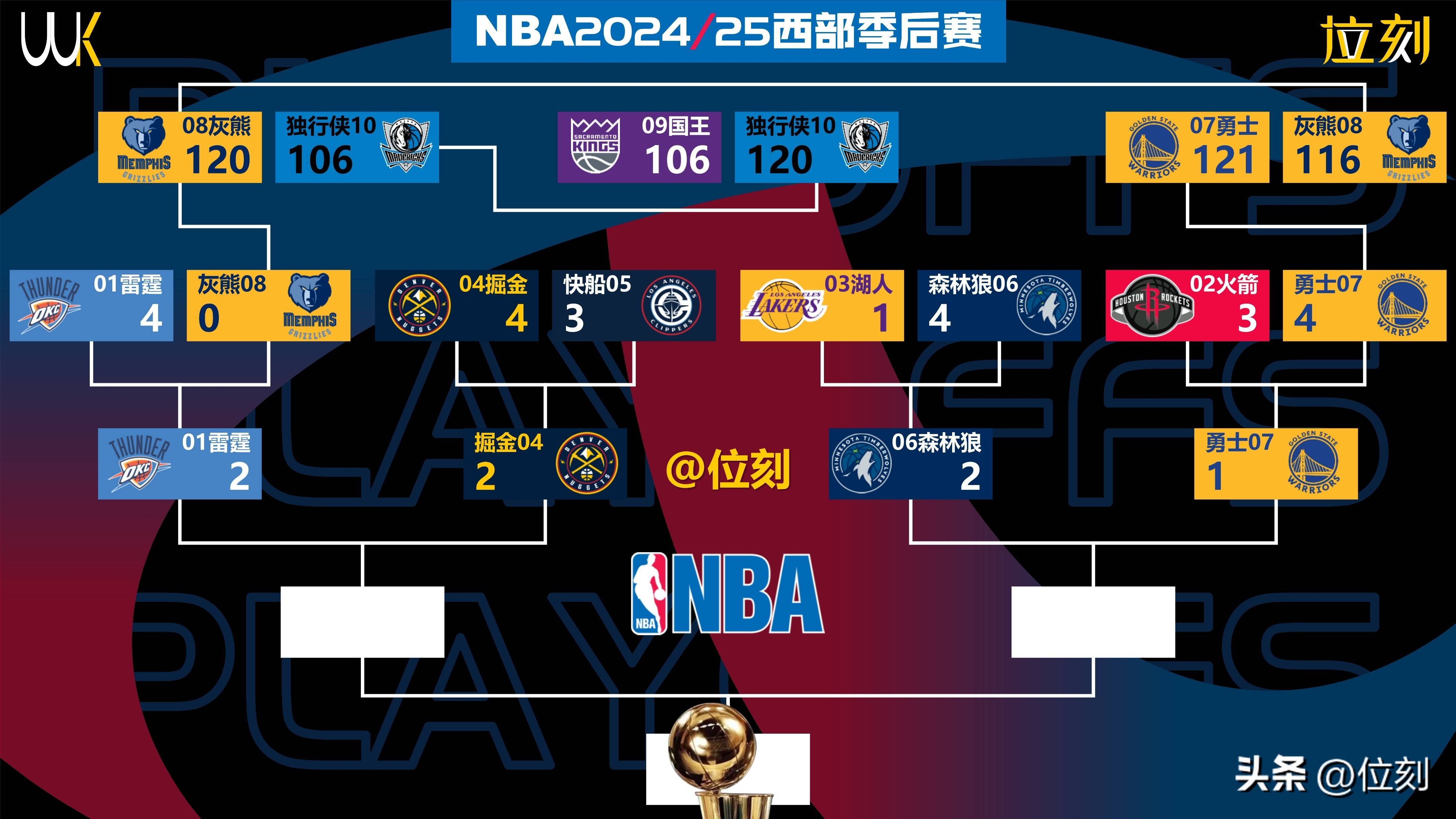 包含NBA西部最新排名雷霆居首火箭第五的词条 第2张 包含NBA西部最新排名雷霆居首火箭第五的词条 第2张