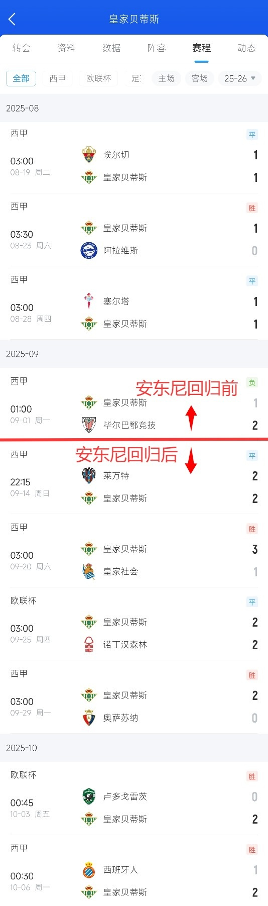 贝蒂斯计划再引进最多四名球员球队将致力于安东尼的回归的简单介绍 第2张 贝蒂斯计划再引进最多四名球员球队将致力于安东尼的回归的简单介绍 第2张