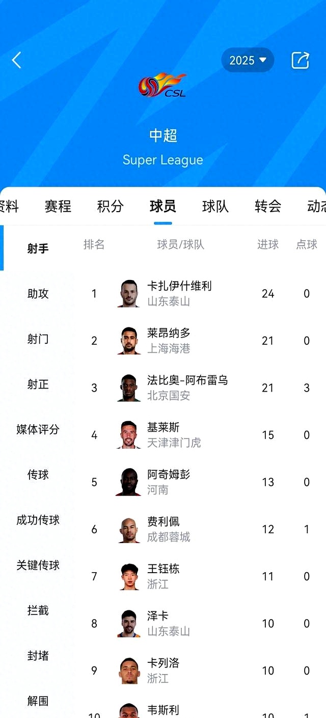 瓦科继续领跑中超射手榜斩获24球