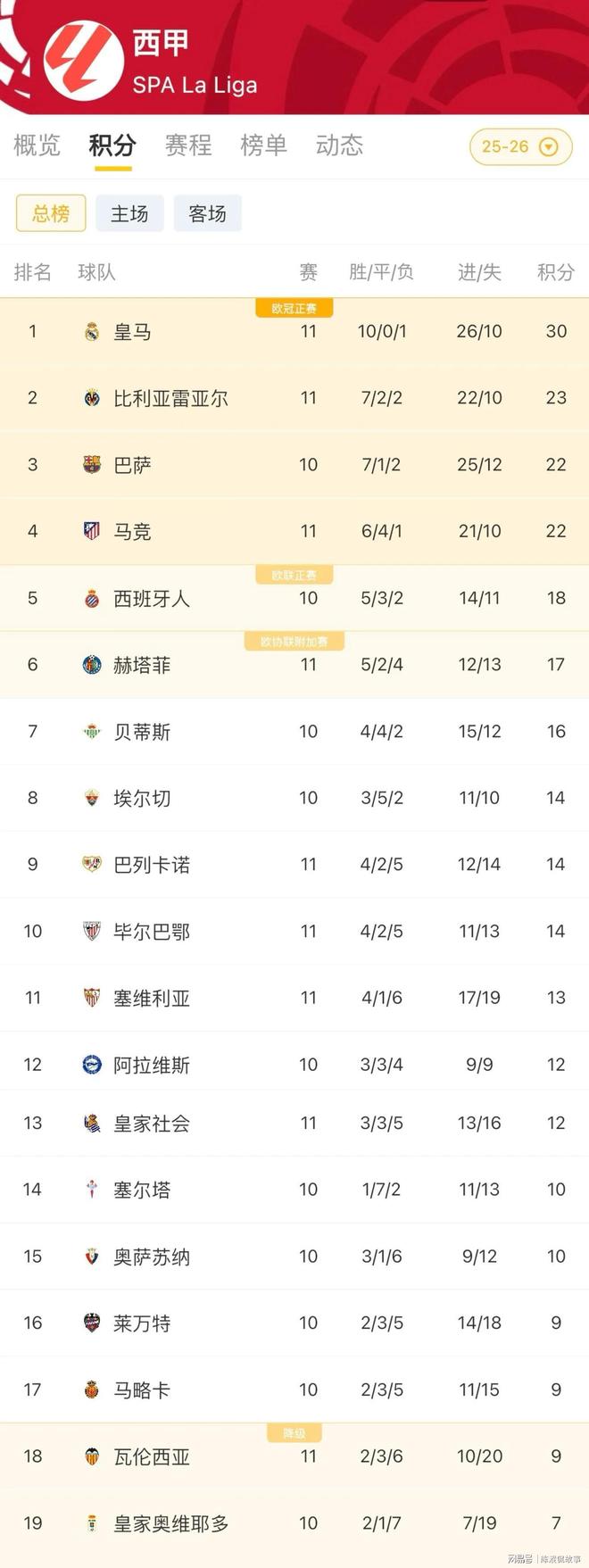 德转盘点西甲各队目前引援花费马竞居首塞维利亚0投入的简单介绍 第1张 德转盘点西甲各队目前引援花费马竞居首塞维利亚0投入的简单介绍 第1张