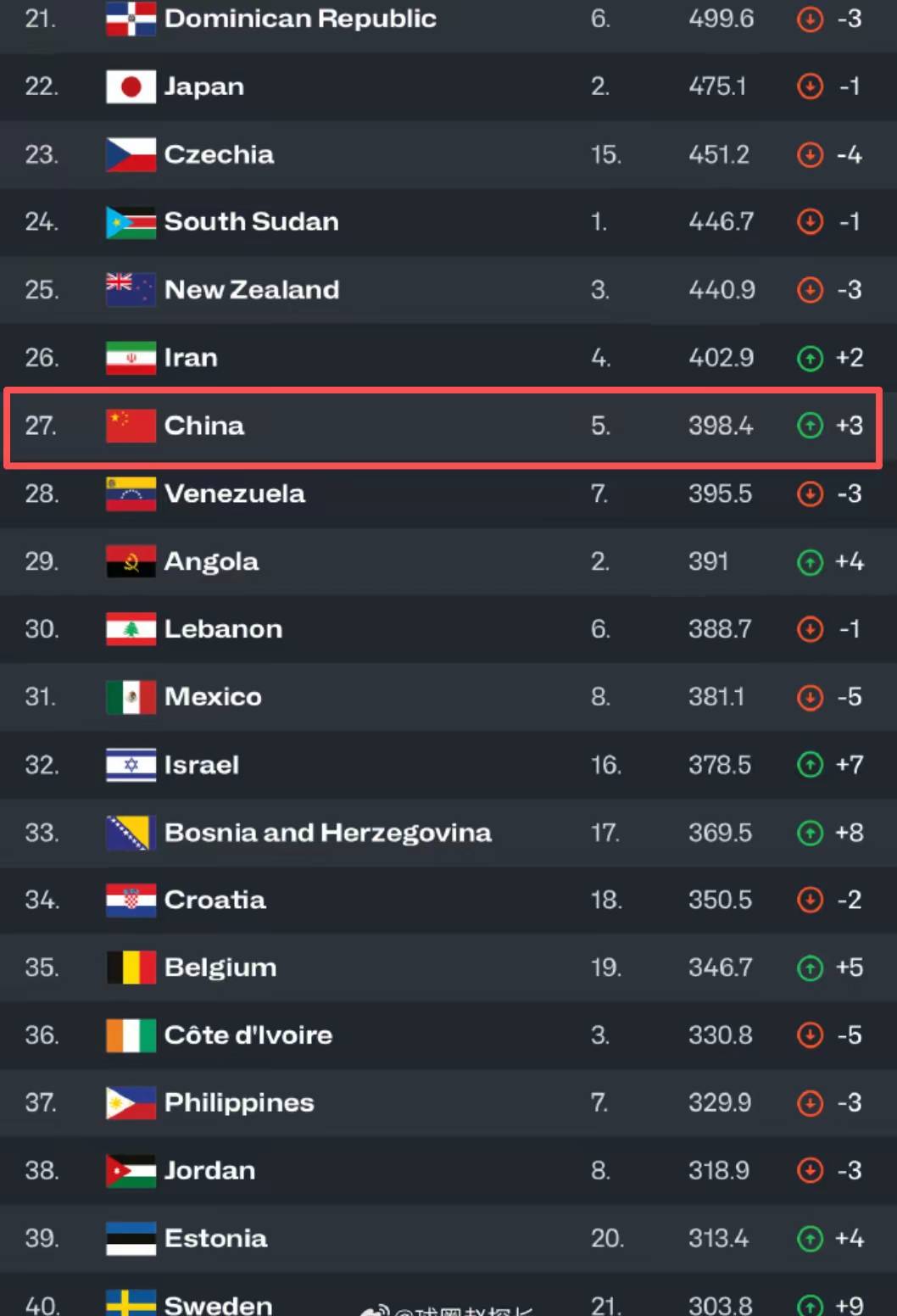 关于FIBA公布男篮亚洲杯实力榜澳大利亚领衔中国第四的信息