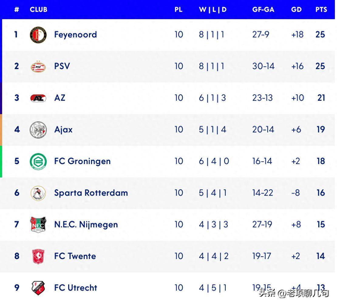 关于荷甲埃因霍温vs福图纳锡塔德预测分析埃因霍温紧追榜首的信息