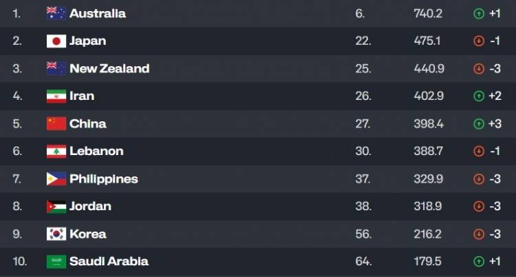 包含fiba更新男篮亚洲杯战力榜澳大利亚领衔中国第四的词条 第2张 包含fiba更新男篮亚洲杯战力榜澳大利亚领衔中国第四的词条 第2张