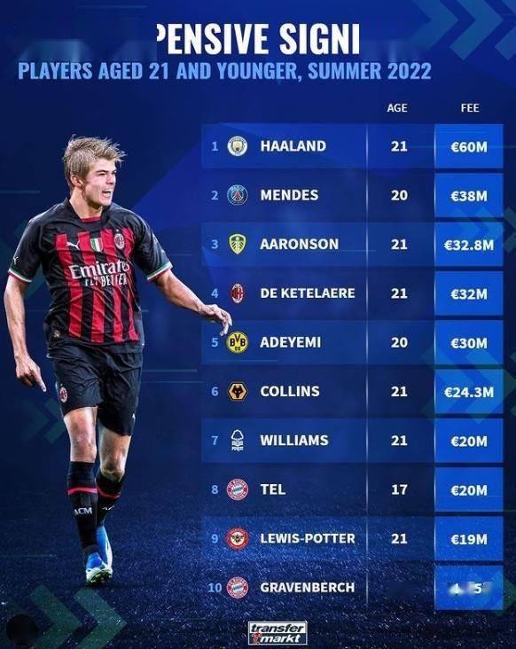 德转发布球队夏窗表现评级红军排名第一档的简单介绍 第1张 德转发布球队夏窗表现评级红军排名第一档的简单介绍 第1张