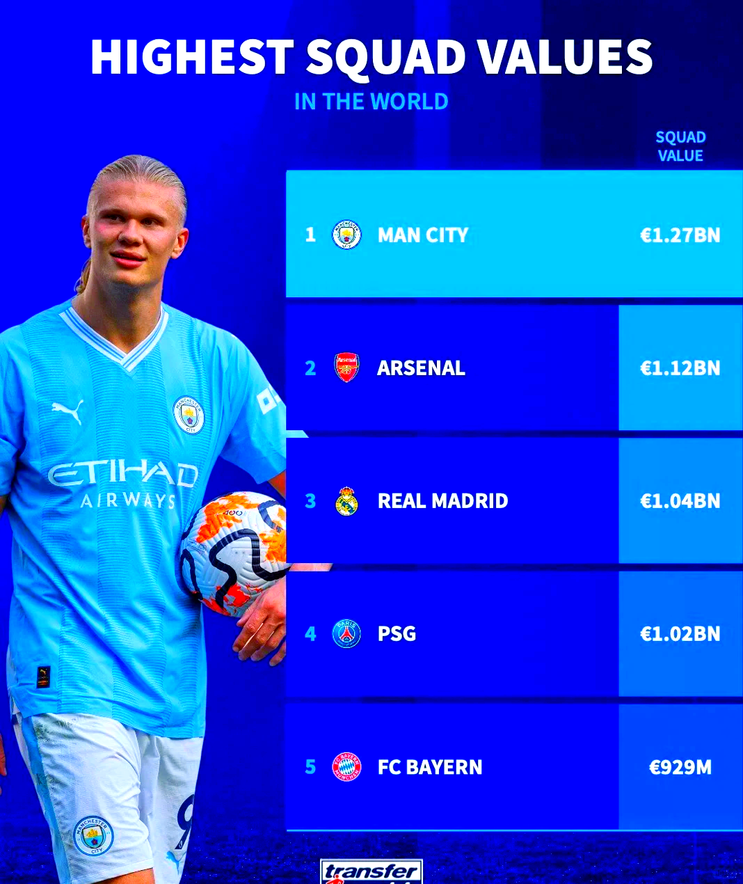 关于德转列英冠身价最贵阵11人一览总身价2.06亿欧的信息 第2张 关于德转列英冠身价最贵阵11人一览总身价2.06亿欧的信息 第2张