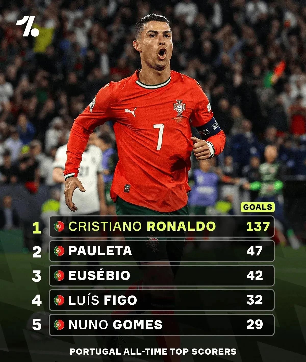 关于B席称C罗仍渴望更多若2026年世界杯冠军他的职业生涯将更完美的信息 第2张 关于B席称C罗仍渴望更多若2026年世界杯冠军他的职业生涯将更完美的信息 第2张