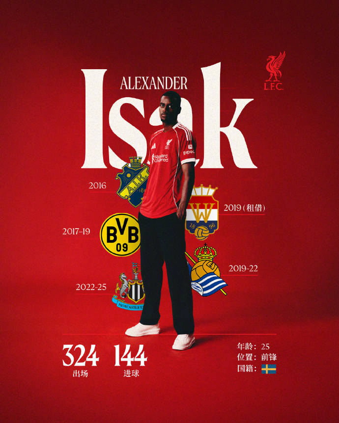 外媒:利物浦新赛季预计卫冕英超夏窗共投入3亿英镑的简单介绍 第1张 外媒:利物浦新赛季预计卫冕英超夏窗共投入3亿英镑的简单介绍 第1张