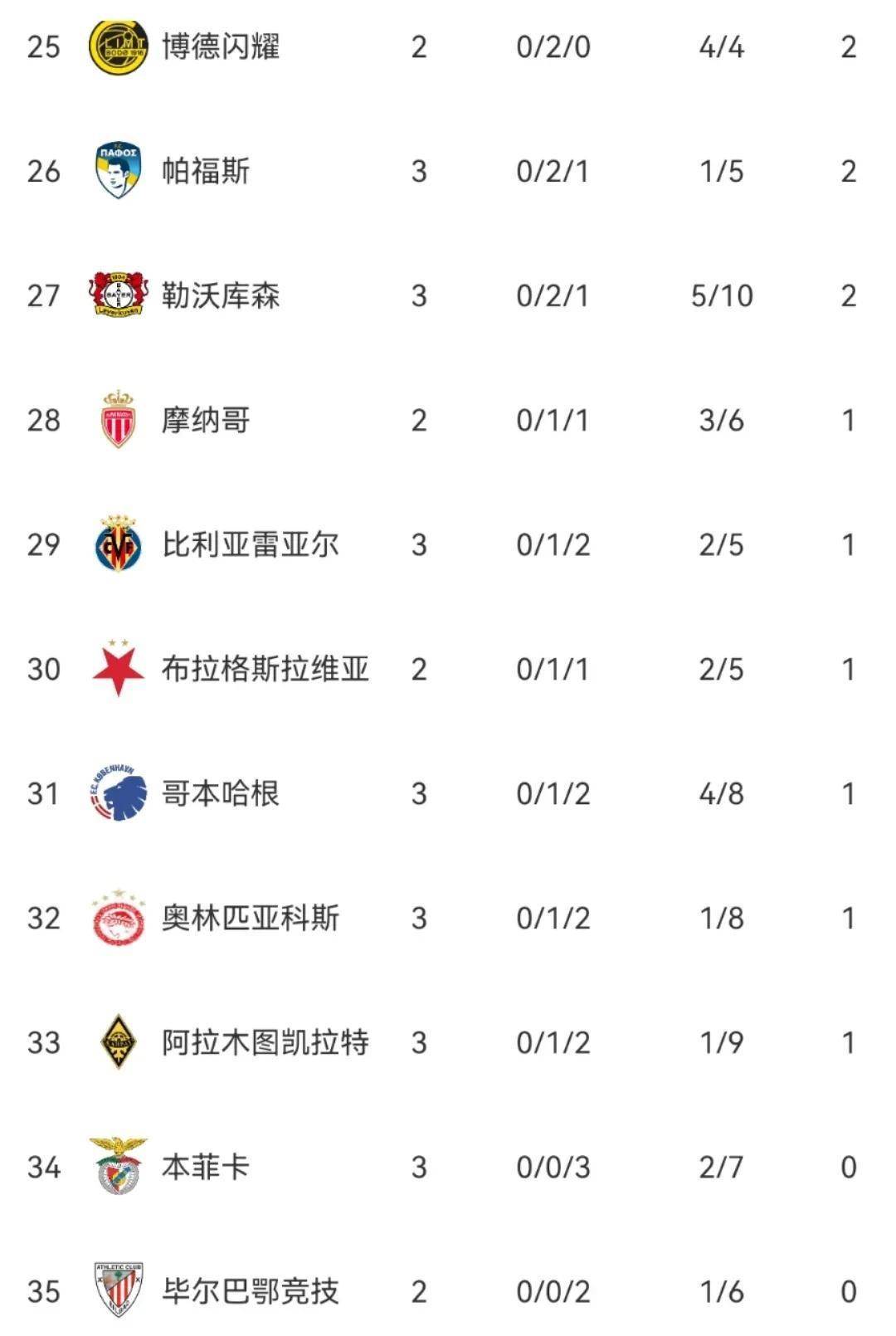欧冠纽卡斯尔联3-0本菲卡纽卡欧冠两连胜 第2张 欧冠纽卡斯尔联3-0本菲卡纽卡欧冠两连胜 第2张