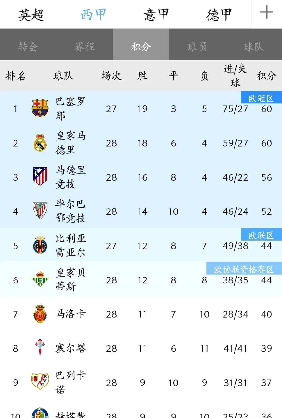 英超积分榜蓝月军团取胜缩小与枪手分差的简单介绍 第1张 英超积分榜蓝月军团取胜缩小与枪手分差的简单介绍 第1张